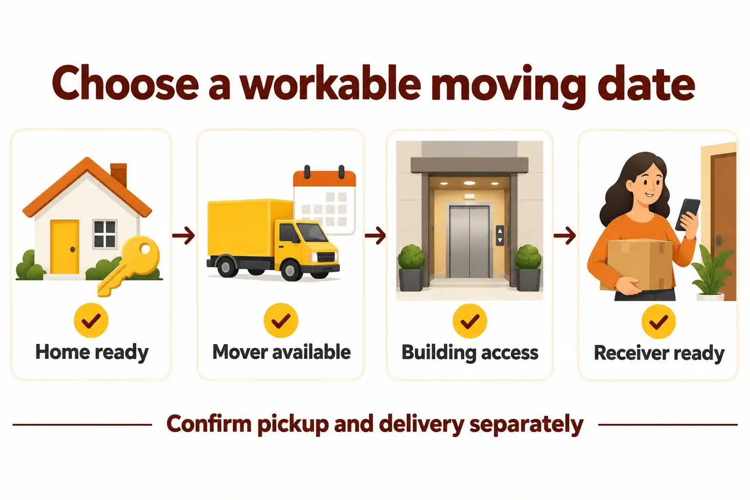 Four moving-date checks: home ready, mover available, building access and receiver ready.